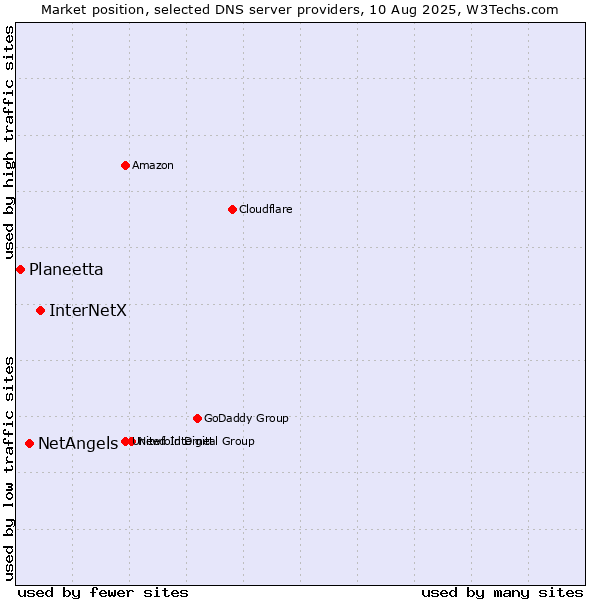 Market position of InterNetX vs. NetAngels vs. Planeetta