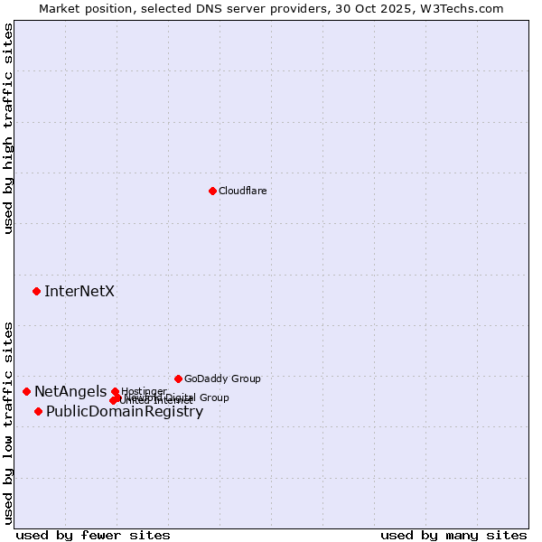 Market position of PublicDomainRegistry vs. InterNetX vs. NetAngels
