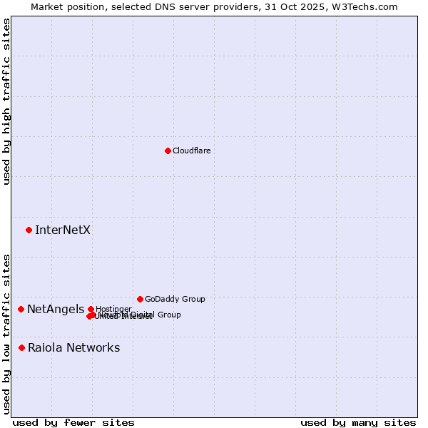 Market position of InterNetX vs. Raiola Networks vs. NetAngels