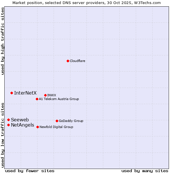 Market position of InterNetX vs. Seeweb vs. NetAngels