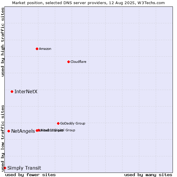 Market position of InterNetX vs. NetAngels vs. Simply Transit
