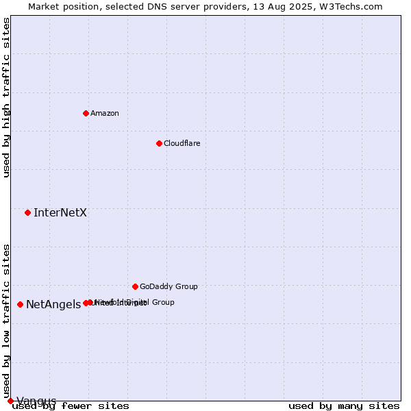Market position of InterNetX vs. NetAngels vs. Vangus
