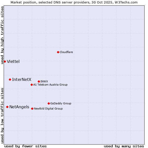 Market position of InterNetX vs. NetAngels vs. Viettel