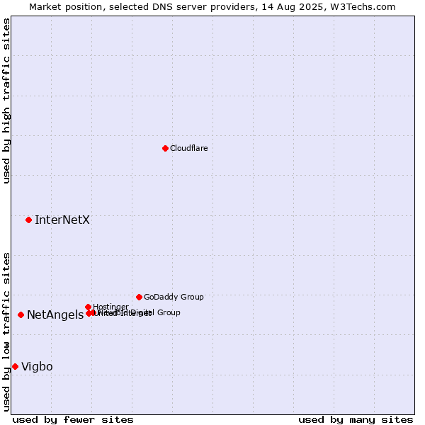 Market position of InterNetX vs. NetAngels vs. Vigbo