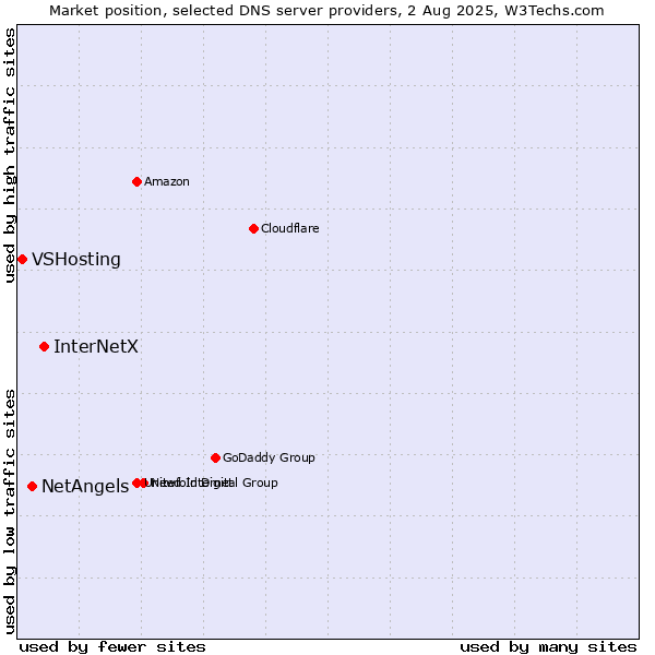 Market position of InterNetX vs. NetAngels vs. VSHosting