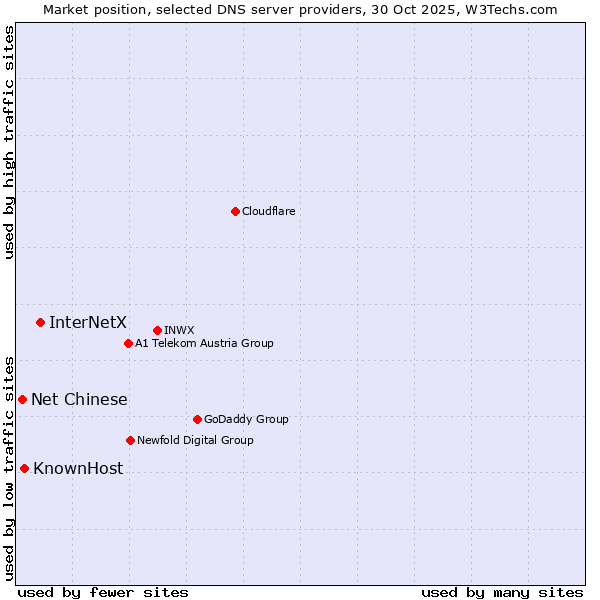 Market position of InterNetX vs. KnownHost vs. Net Chinese