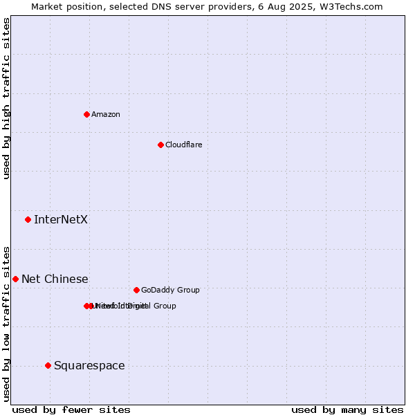 Market position of Squarespace vs. InterNetX vs. Net Chinese