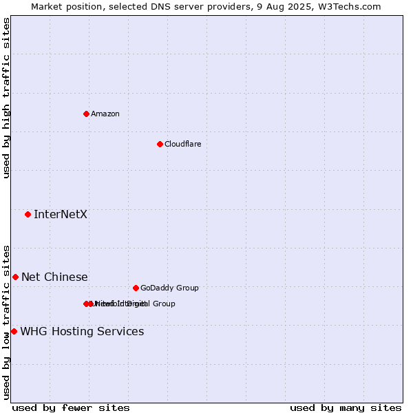 Market position of InterNetX vs. Net Chinese vs. WHG Hosting Services