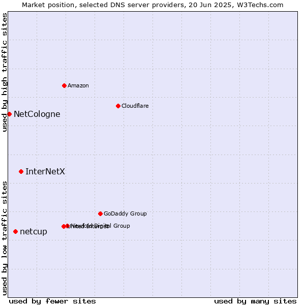 Market position of InterNetX vs. netcup vs. NetCologne