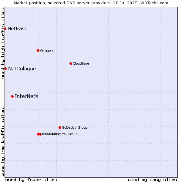 Market position of InterNetX vs. NetCologne vs. NetEase