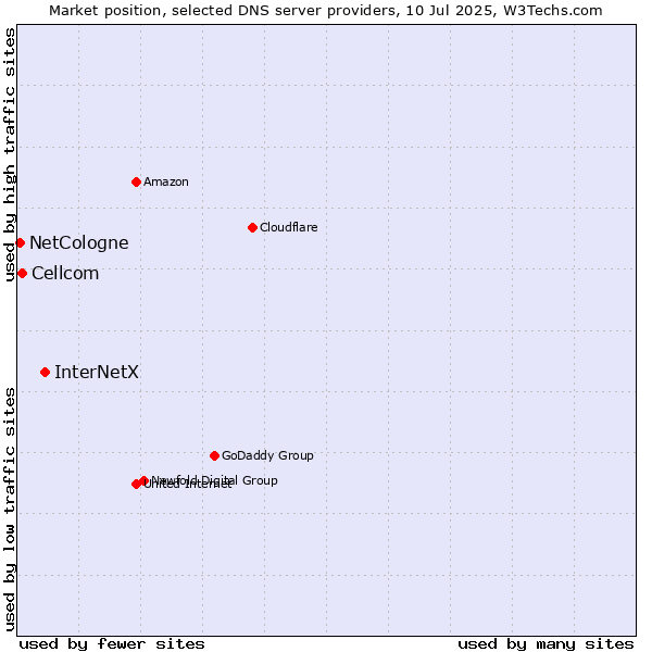 Market position of InterNetX vs. Cellcom vs. NetCologne