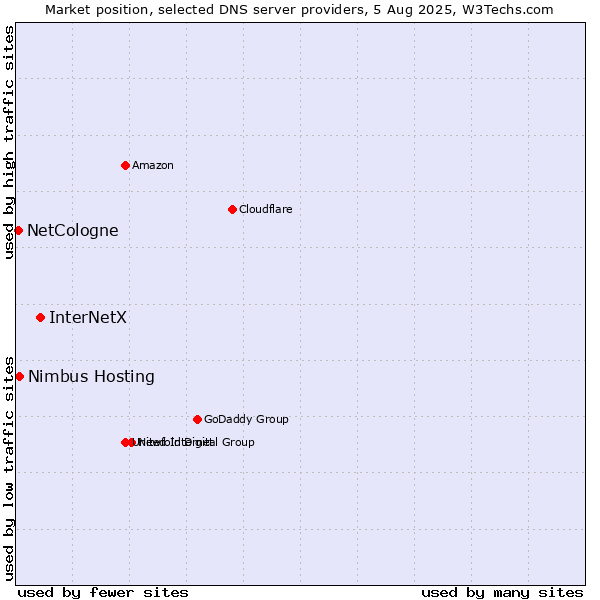 Market position of InterNetX vs. Nimbus Hosting vs. NetCologne