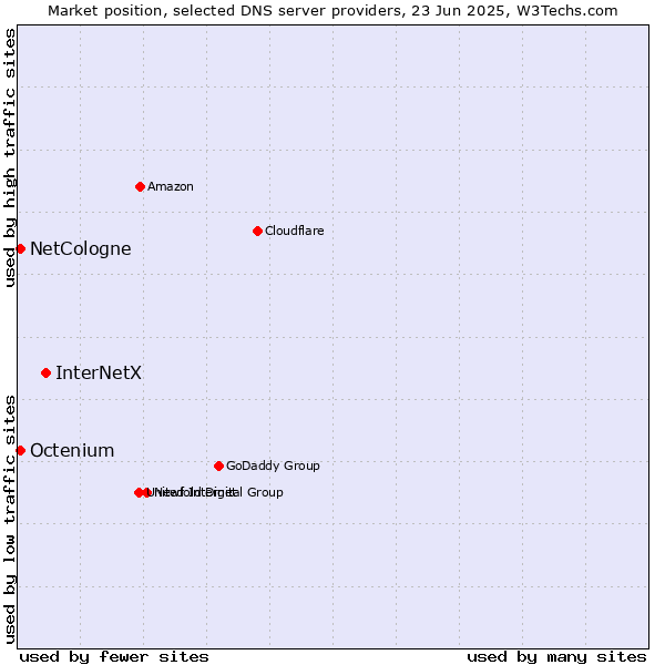 Market position of InterNetX vs. NetCologne vs. Octenium