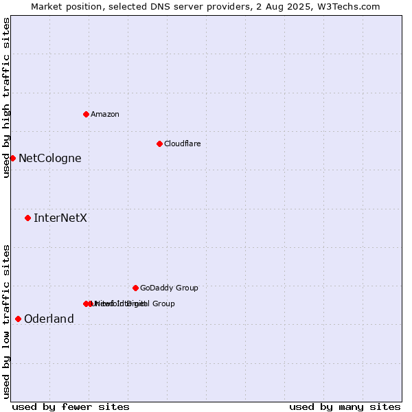 Market position of InterNetX vs. Oderland vs. NetCologne