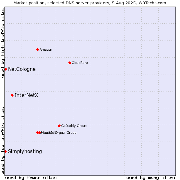 Market position of InterNetX vs. NetCologne vs. Simplyhosting