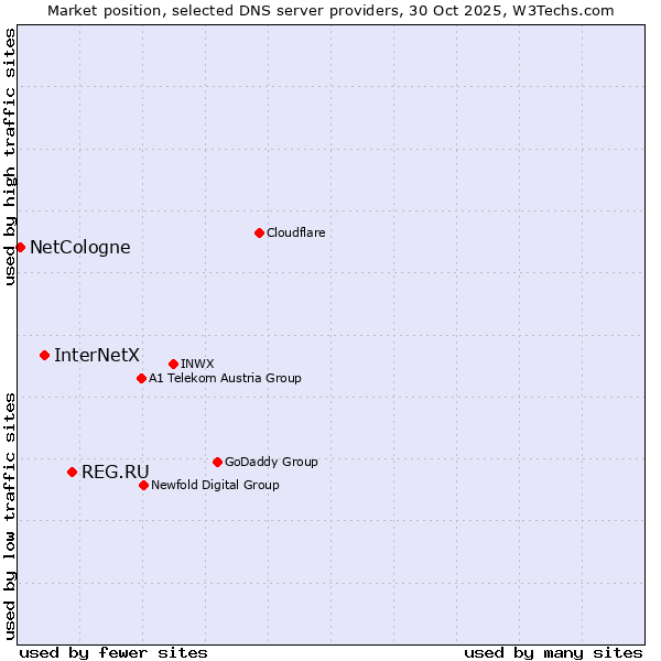 Market position of REG.RU vs. InterNetX vs. NetCologne
