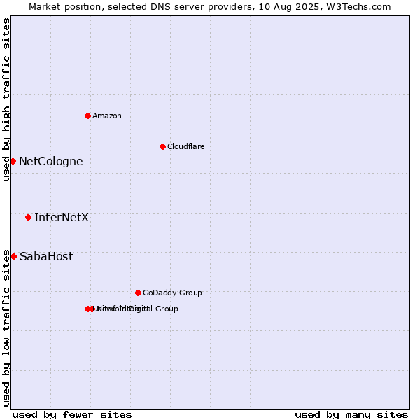 Market position of InterNetX vs. SabaHost vs. NetCologne