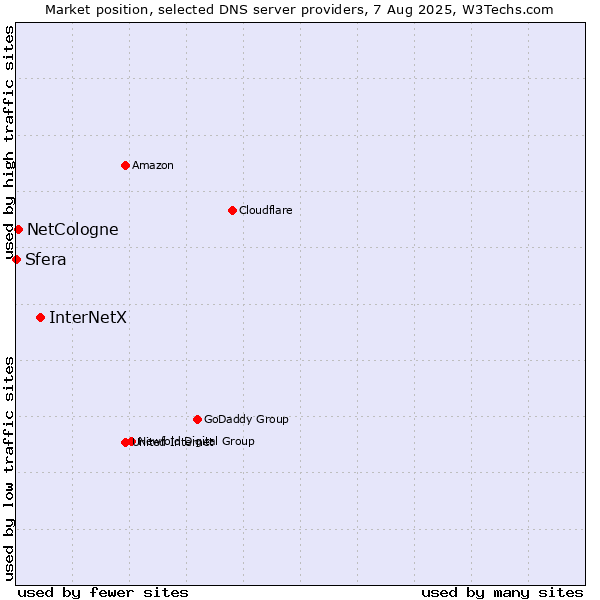 Market position of InterNetX vs. NetCologne vs. Sfera