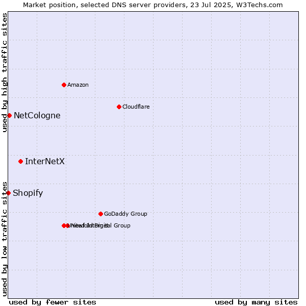 Market position of InterNetX vs. NetCologne vs. Shopify