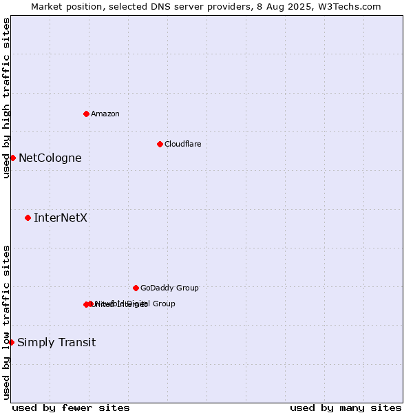 Market position of InterNetX vs. NetCologne vs. Simply Transit