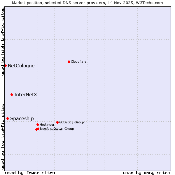 Market position of InterNetX vs. Spaceship vs. NetCologne