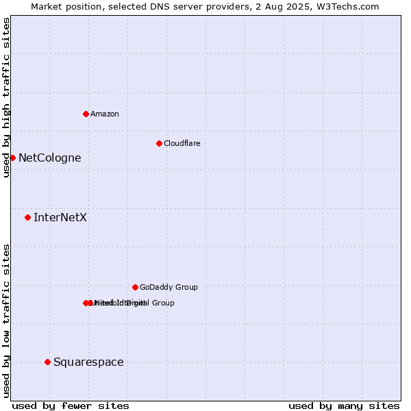 Market position of Squarespace vs. InterNetX vs. NetCologne