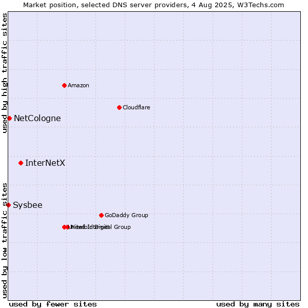 Market position of InterNetX vs. NetCologne vs. Sysbee