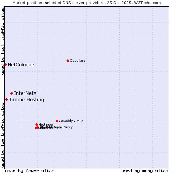 Market position of InterNetX vs. Timme Hosting vs. NetCologne