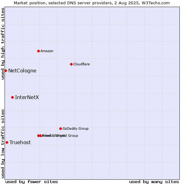 Market position of InterNetX vs. Truehost vs. NetCologne