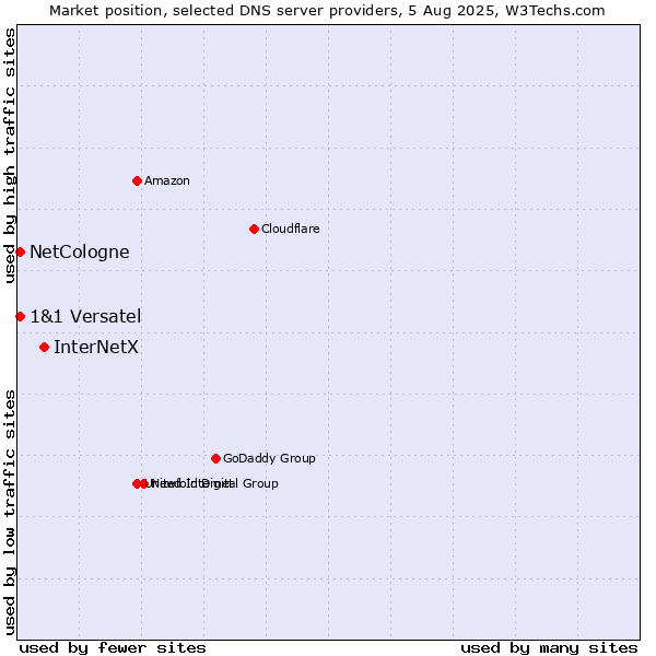 Market position of InterNetX vs. NetCologne vs. 1&1 Versatel