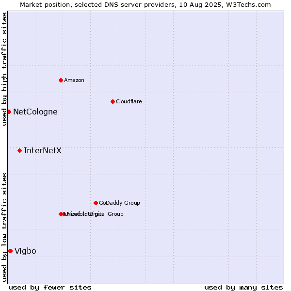 Market position of InterNetX vs. Vigbo vs. NetCologne