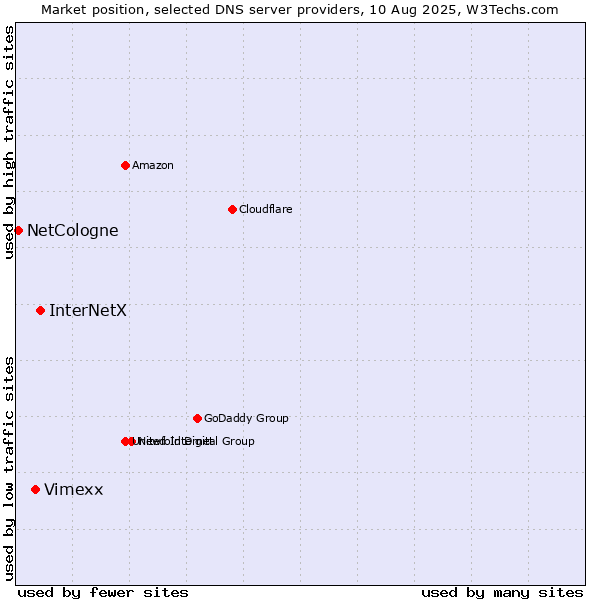 Market position of InterNetX vs. Vimexx vs. NetCologne