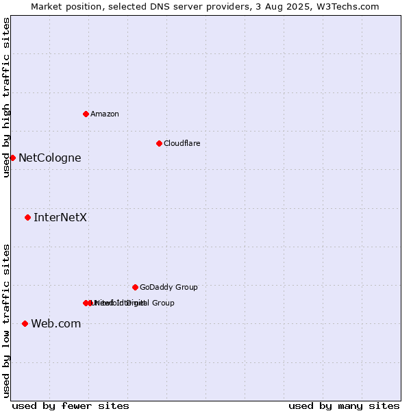 Market position of InterNetX vs. Web.com vs. NetCologne