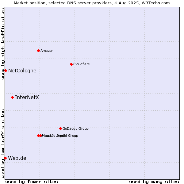 Market position of InterNetX vs. NetCologne vs. Web.de