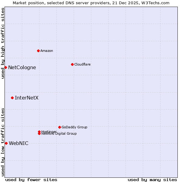 Market position of InterNetX vs. WebNIC vs. NetCologne