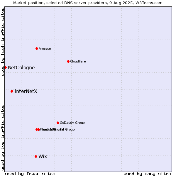 Market position of Wix vs. InterNetX vs. NetCologne