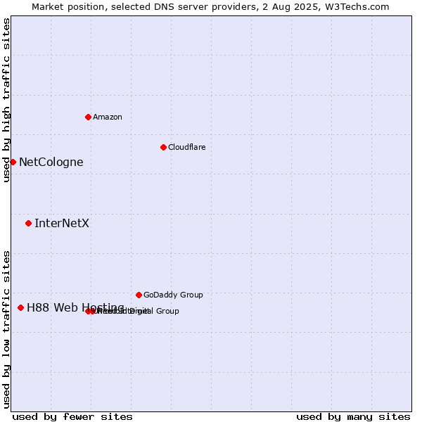 Market position of InterNetX vs. H88 Web Hosting vs. NetCologne