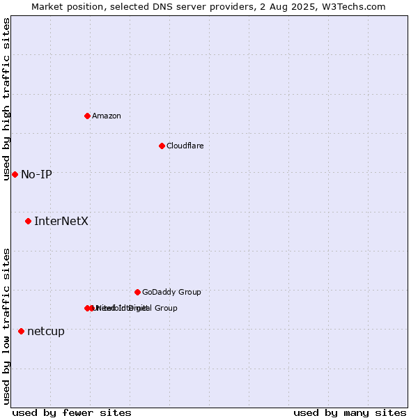 Market position of InterNetX vs. netcup vs. No-IP