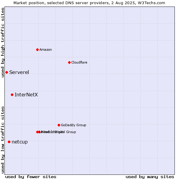 Market position of InterNetX vs. netcup vs. Serverel