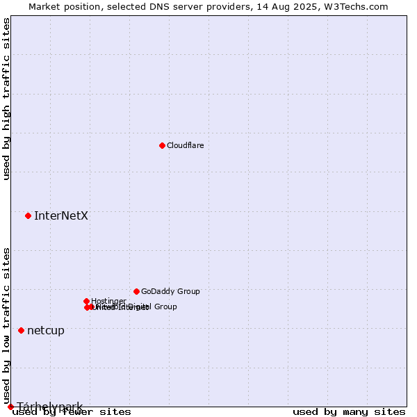 Market position of InterNetX vs. netcup vs. Tárhelypark
