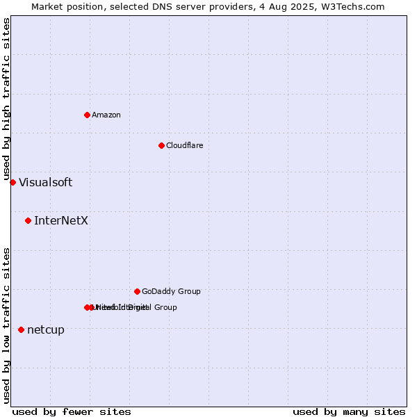 Market position of InterNetX vs. netcup vs. Visualsoft