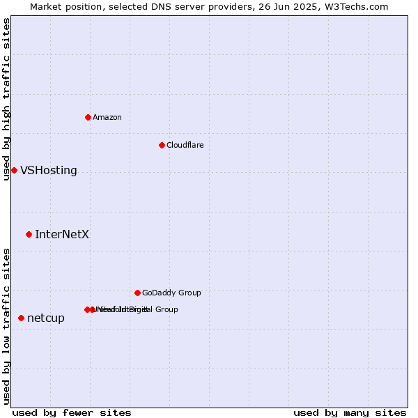 Market position of InterNetX vs. netcup vs. VSHosting