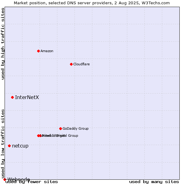 Market position of InterNetX vs. netcup vs. Webnode