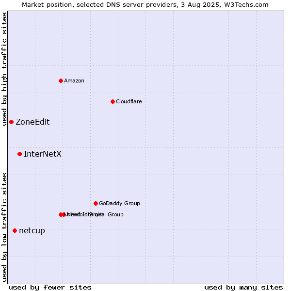 Market position of InterNetX vs. netcup vs. ZoneEdit