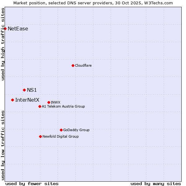 Market position of NS1 vs. InterNetX vs. NetEase