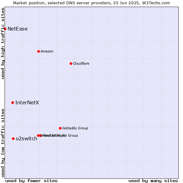 Market position of o2switch vs. InterNetX vs. NetEase