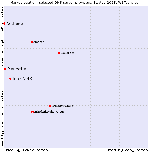 Market position of InterNetX vs. Planeetta vs. NetEase