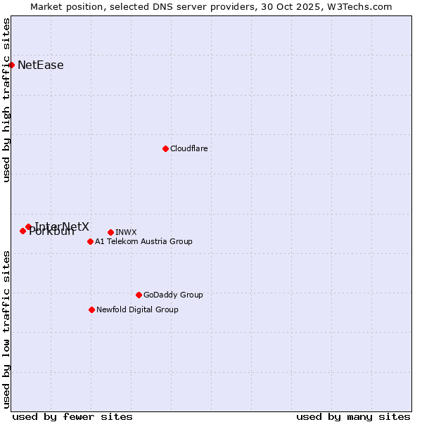 Market position of InterNetX vs. Porkbun vs. NetEase