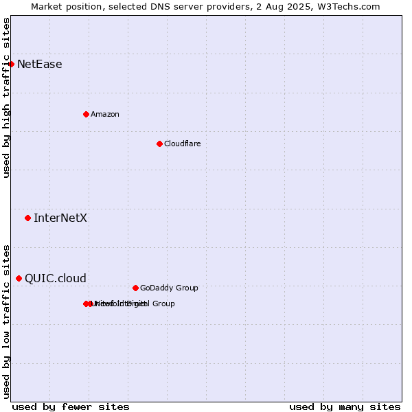Market position of InterNetX vs. QUIC.cloud vs. NetEase