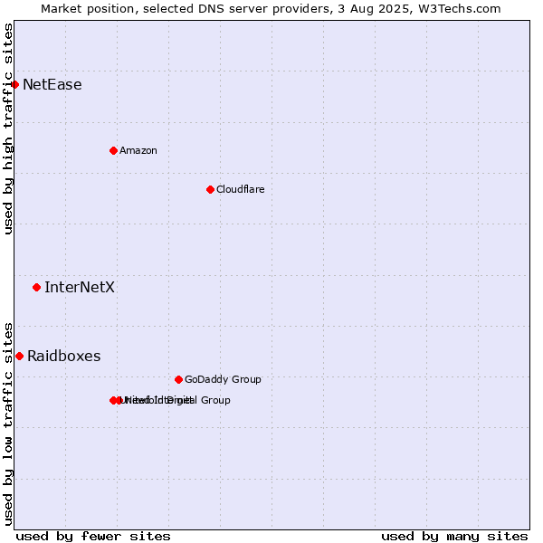 Market position of InterNetX vs. Raidboxes vs. NetEase